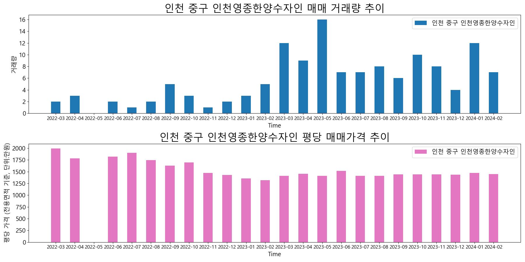 인천-중구-인천영종한양수자인-매매-거래량-및-거래가격-변동-추이