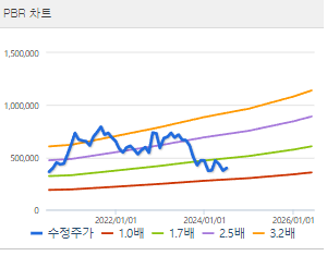 삼성SDI 주가전망 목표주가 배당금