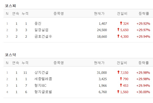 4월 30일 주식 상한가 종목 ｜이재명 재판 선고 앞두고 형지글로벌&middot;상지건설 급등