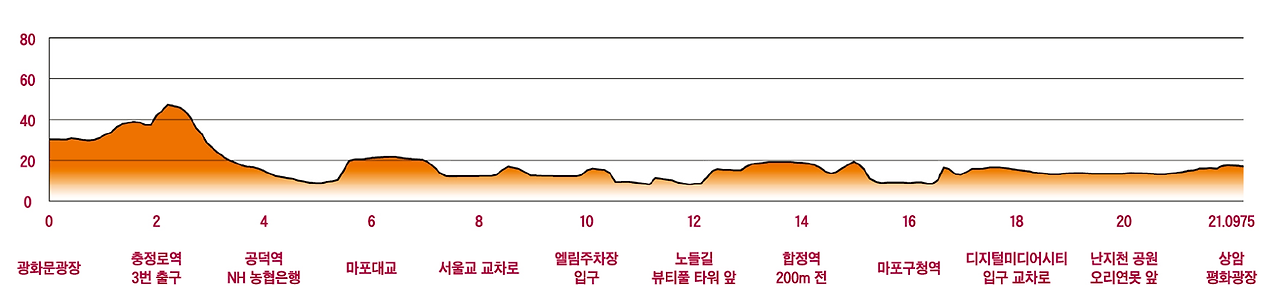 서울하프마라톤