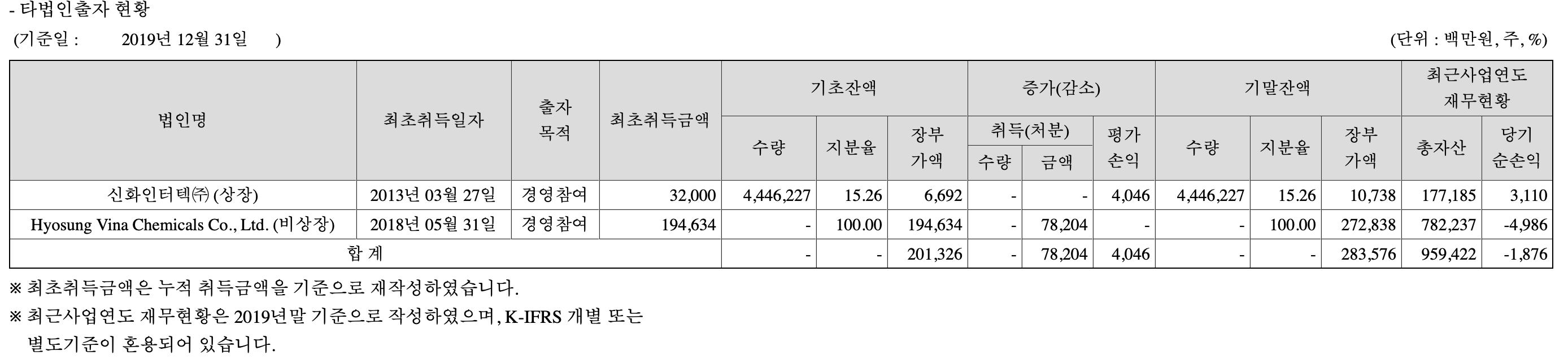 타법인 출자 현황