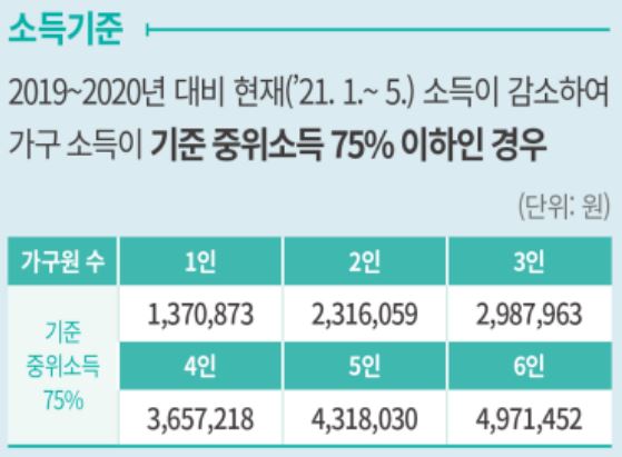  한시 생계지원금 신청 조건과 방법