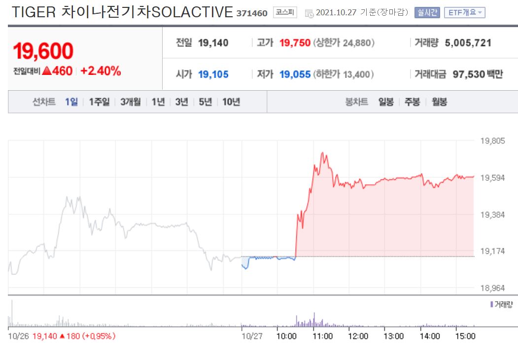 차이나전기차ETF 오늘주가