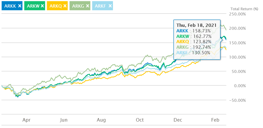 ARK 5종 ETF 과거 1년 수익률 비교