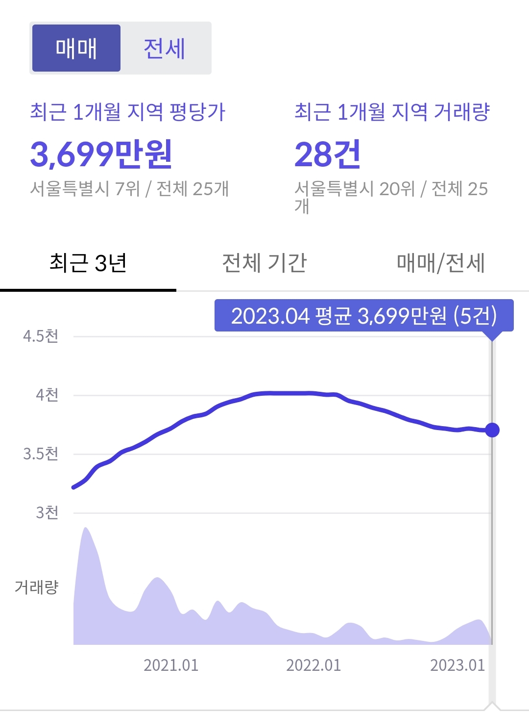 광진구 거래량