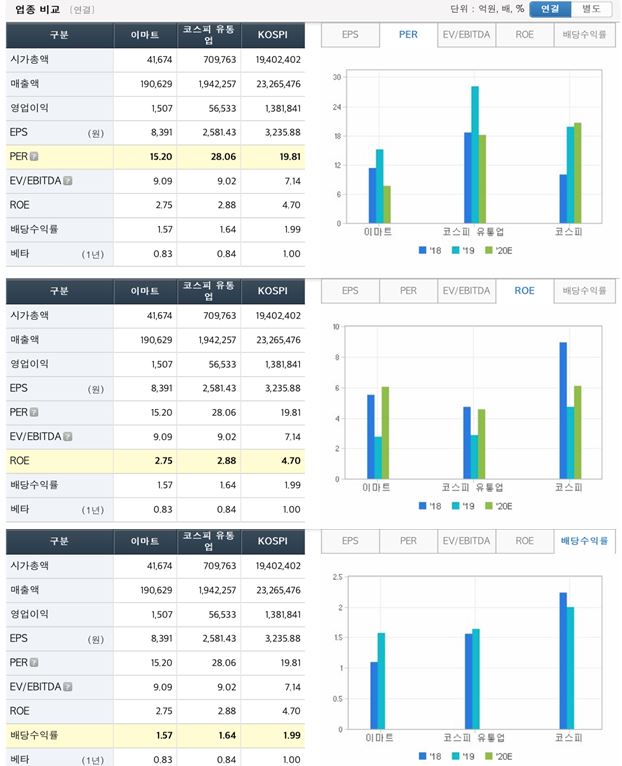  기업분석 : 이마트 주가