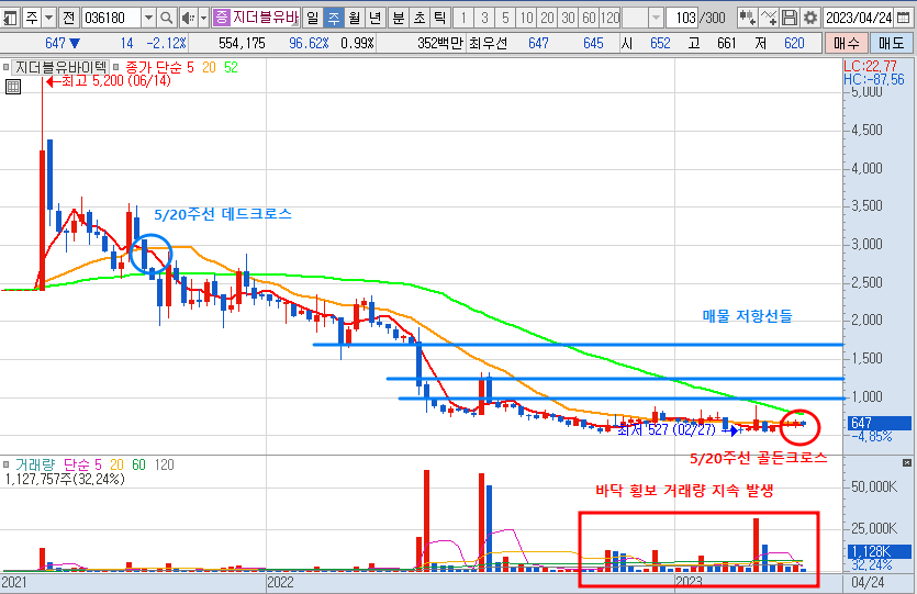 4월 25일 지더블유바이텍 주가 주봉 차트 분석