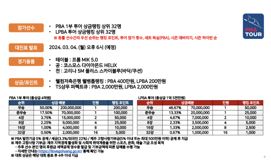 SK렌터카 제주특별자치도 PBA-LPBA 월드 챔피언십 2024 상금