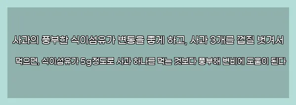  사과의 풍부한 식이섬유가 변통을 좋게 하고, 사과 3개를 껍질 벗겨서 먹으면, 식이섬유가 5g정도로 사과 하나를 먹는 것보다 풍부해 변비에 도움이 된다