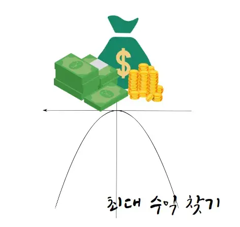 이차함수-이차방정식-실생활-활용-최대-수익-찾기