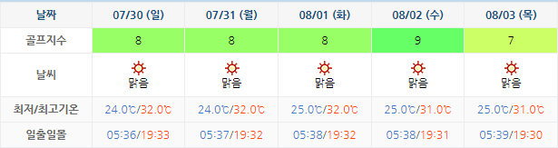 남해사우스케이프CC 날씨