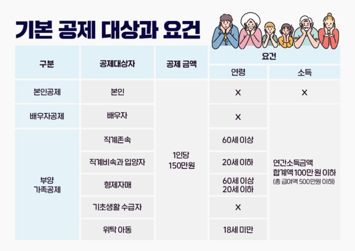 기본 공제 대상과 요건