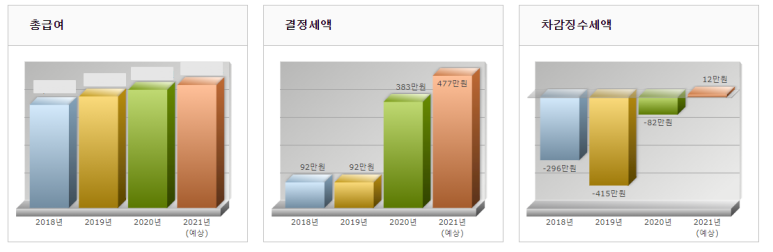 프리뷰 - 소득공제 준비 2 021 홈택스 연말정산 2