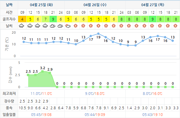 아난티 남해 CC 날씨 0425