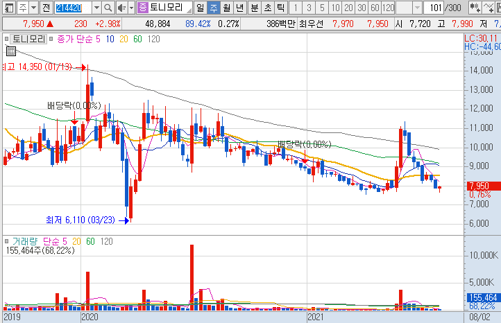토니모리-주가-흐름-차트