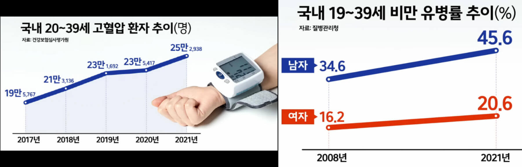국내-2030-세대-고혈압과-비만율-추이