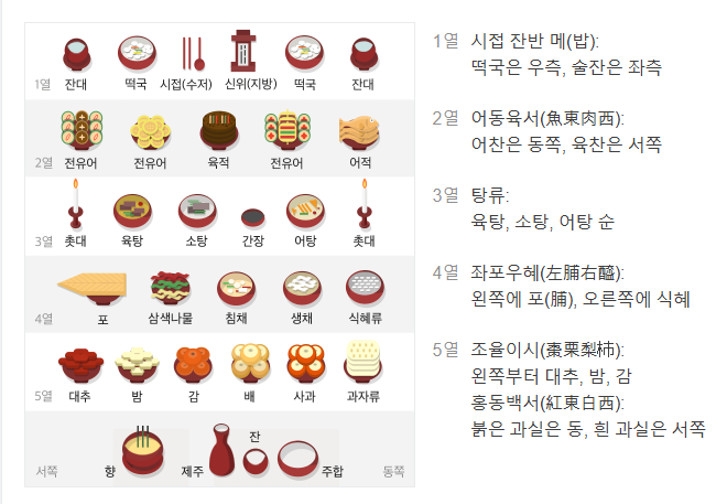 설 차례상 배치