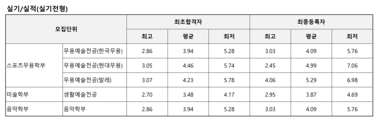 2022-상명대-서울캠퍼스-수시-실기전형결과