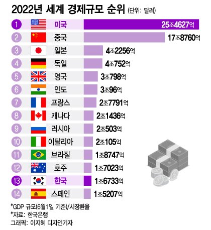 세계 GDP-2022년 경제규모 순위