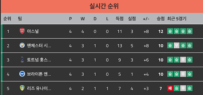 프리미어리그-EPL-실시간-순위-1위-2위-3위