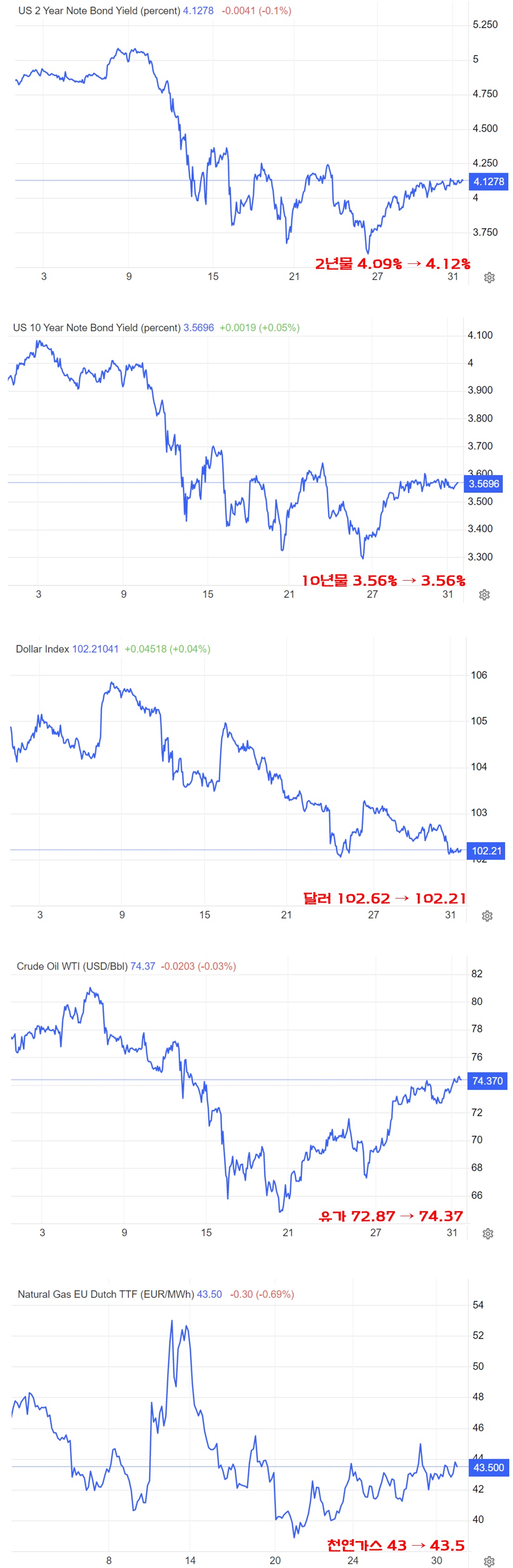 국채 금리&#44; 달러 인덱스&#44; 유가&#44; 유럽 천연가스 움직임