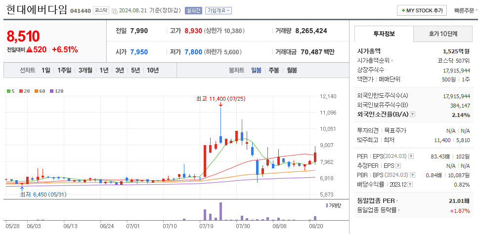 현대에버다임 일봉차트