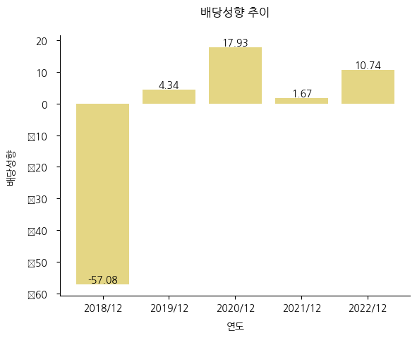 동일기연-배당성향-추이