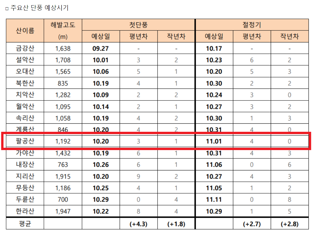 2023 산 단풍 예상시기