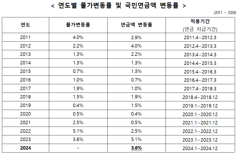 연도별 물가변동률 및 국민연금액 변동률