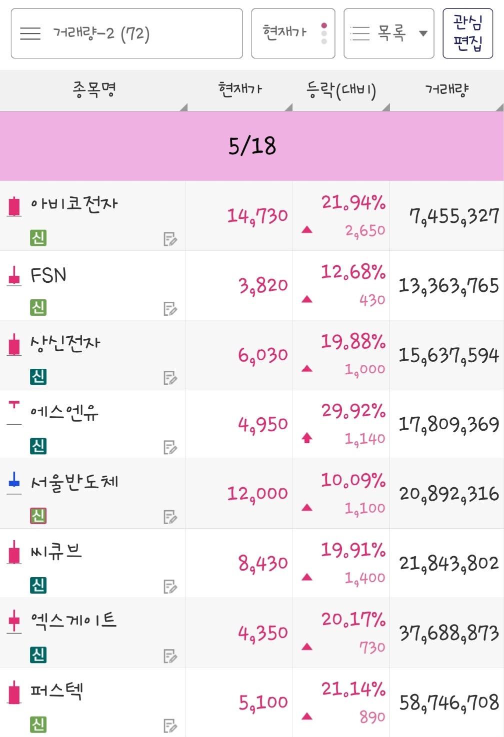23년 5월 18일 거래량 종목은 아비코전자&#44; FSN&#44; 상신전자&#44; 에스엔유&#44; 서울반도체&#44; 씨큐브&#44; 엑스게이트&#44; 퍼스텍 입니다.