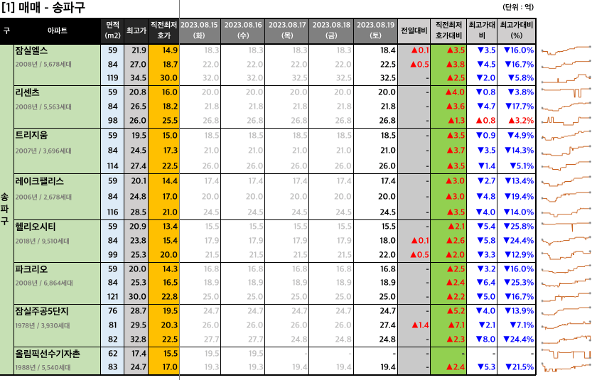  [2023-08-19 토요일] 네이버 부동산 매물 최저 호가