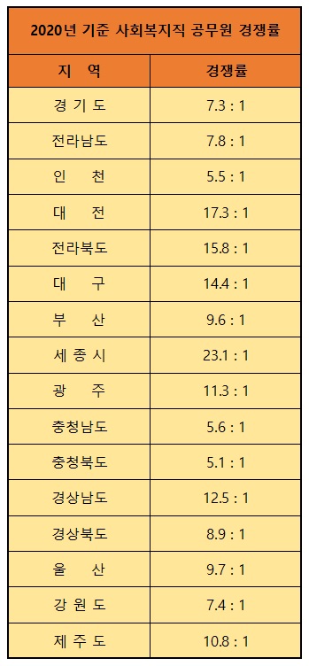 2020년기준-사회복지직-공무원-기준-경쟁표-사진