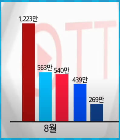 국내 OTT 8월 이용자 수