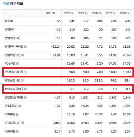 삼양옵틱스-5년간-배당내역