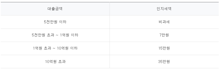 목돈 안드는 행복전세 대출 인지세