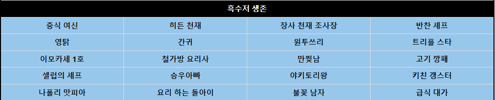 흑백요리사 1라운드 결과 생존 20인