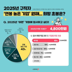 2025년 구직자 희망 연봉