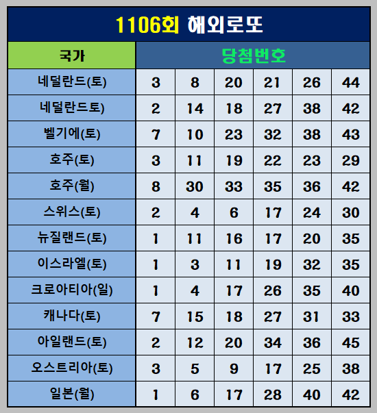 1106회 해외 로또