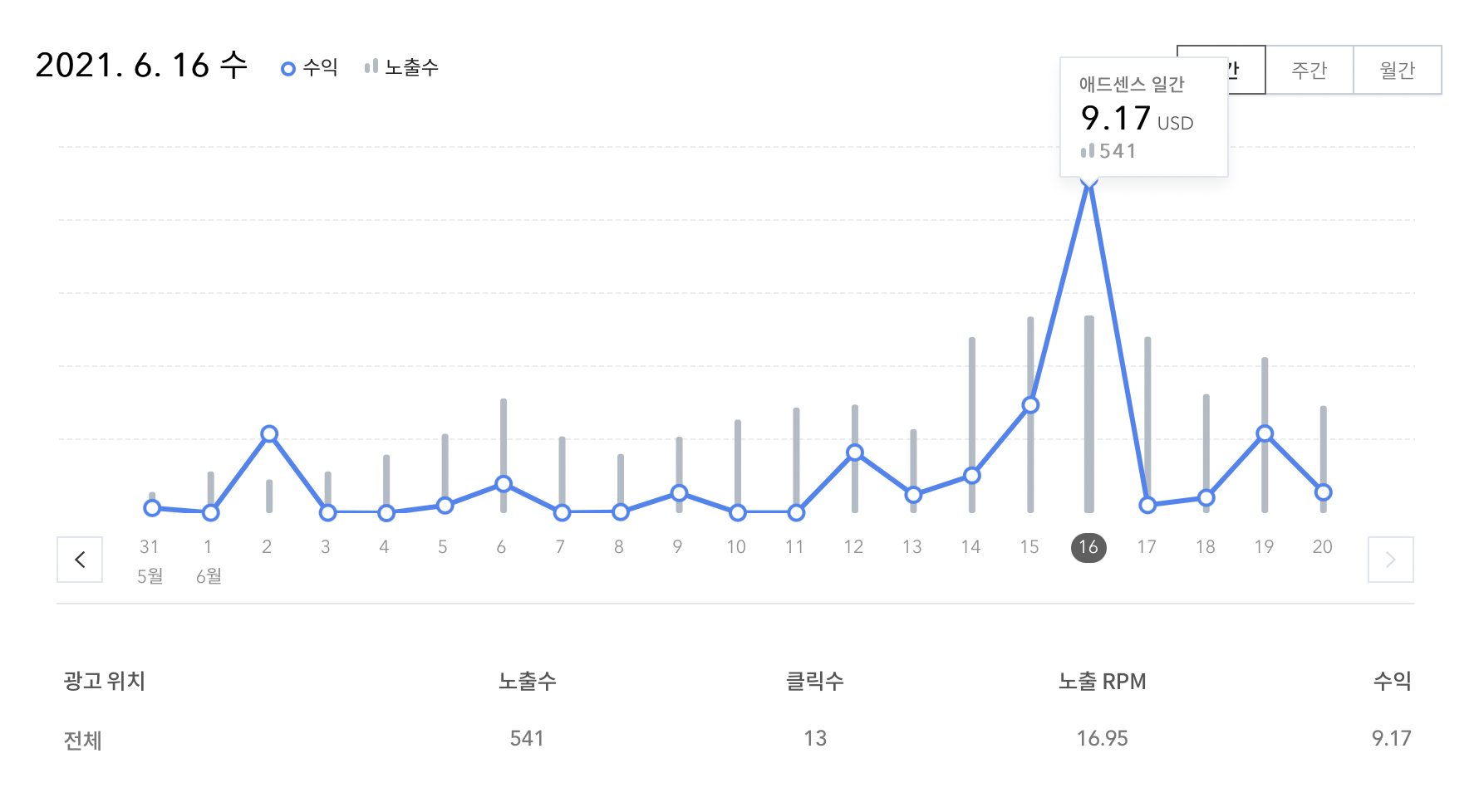  하루 애드센스 9달러 달성!
