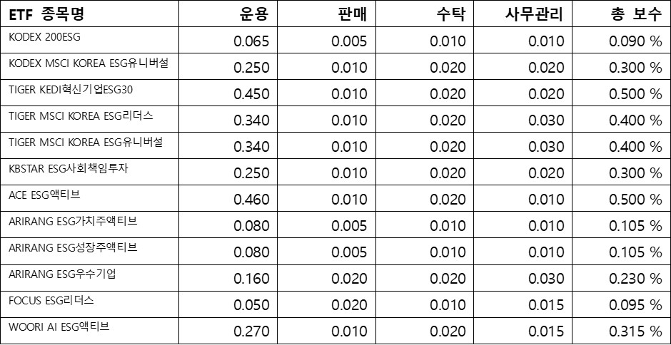 ESG&#44; ETF수수료; 총 보수