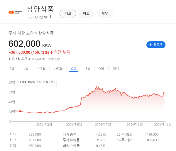 삼양식품 주가현황