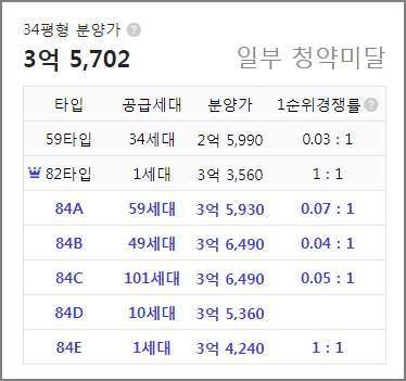 더 트루엘 포항 아파트 청약 경쟁률