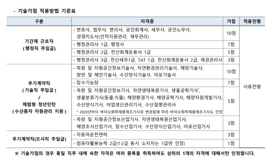 한국수산자원공단 채용