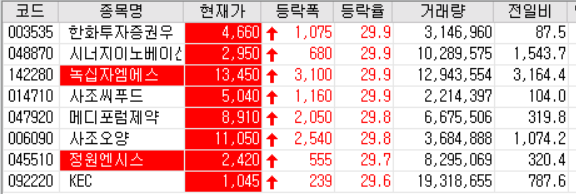  20.08.31 상한가 주식공부 (시너지이노베이션/녹십자엠에스/사조씨푸드/메디포럼제약/사조오양/정원엔시스/KEC/미투젠/액토즈소프트/금호에이치티  등)