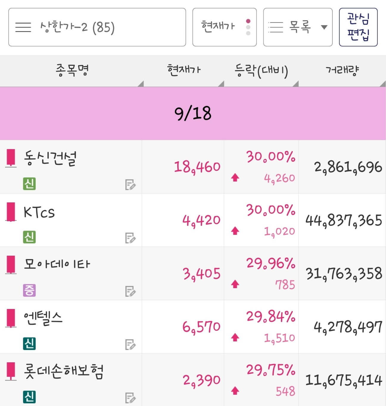 23년 9월 18일 상한가 종목은 동신건설&#44; KTcs&#44; 모아데이타&#44; 엔텔스&#44; 롯데손해보험 입니다.
