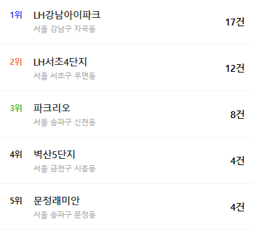  1217 조정대상지역 규제지역 지정 후 전국 아파트 거래량 순위