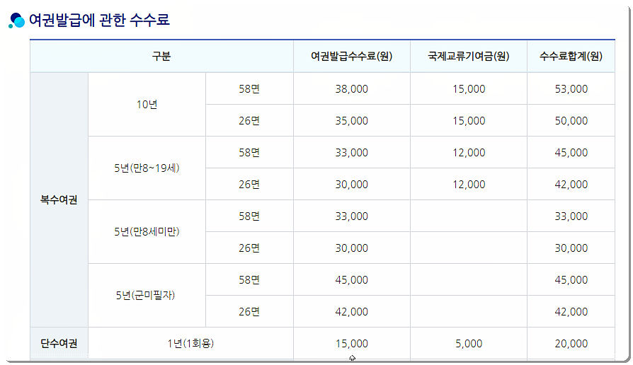 여권 발급 수수료