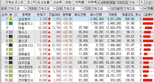  1월5일 코스피 코스닥 상한가 포함 상승률 상위 종목 TOP 100