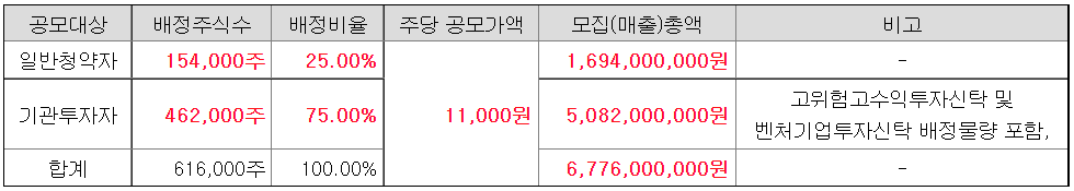 선바이오 일반청약대상 모집주식수