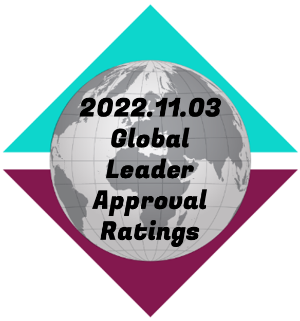 2022.11.03-Global-Leader-Approval-Ratings-thumbnail-image